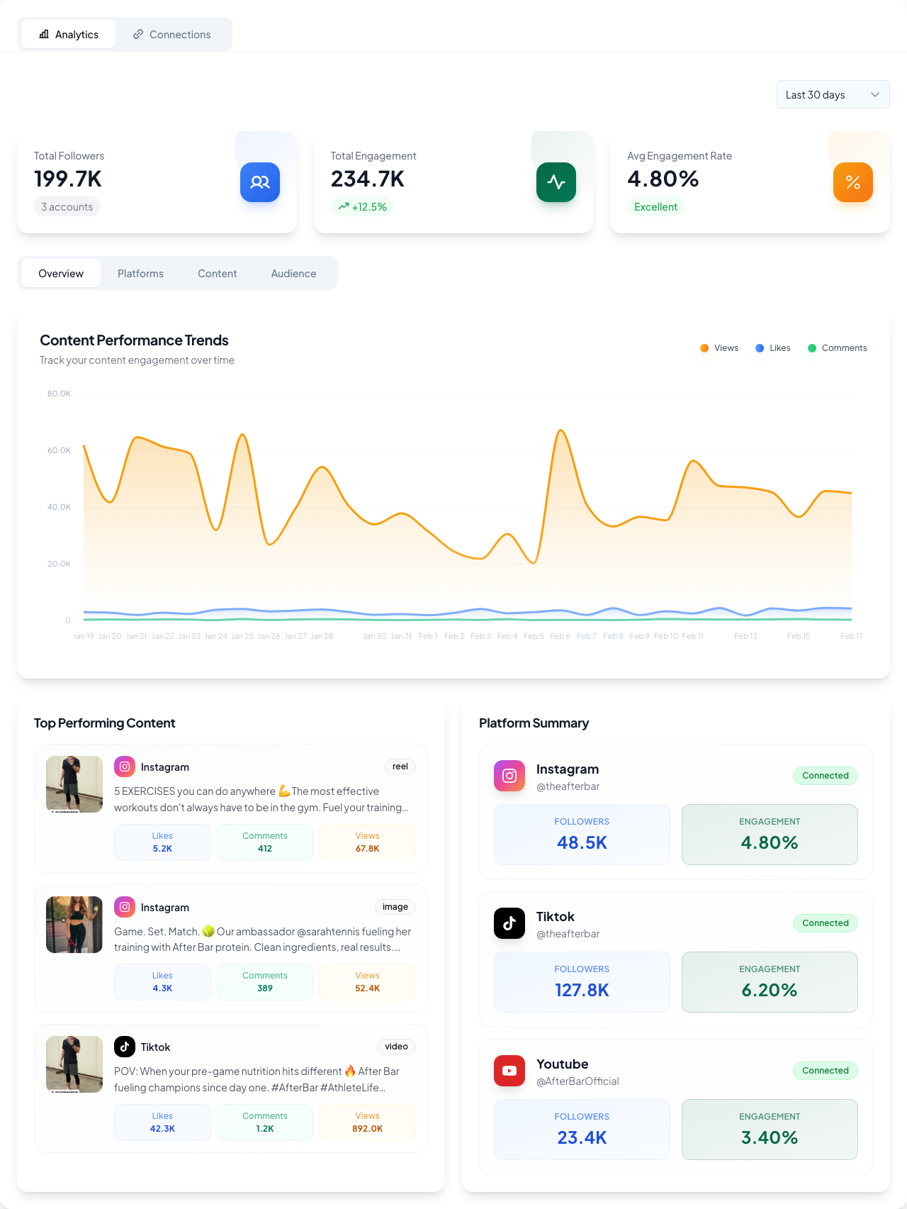 Social Media Analytics — Content performance, platform summary, and engagement trends